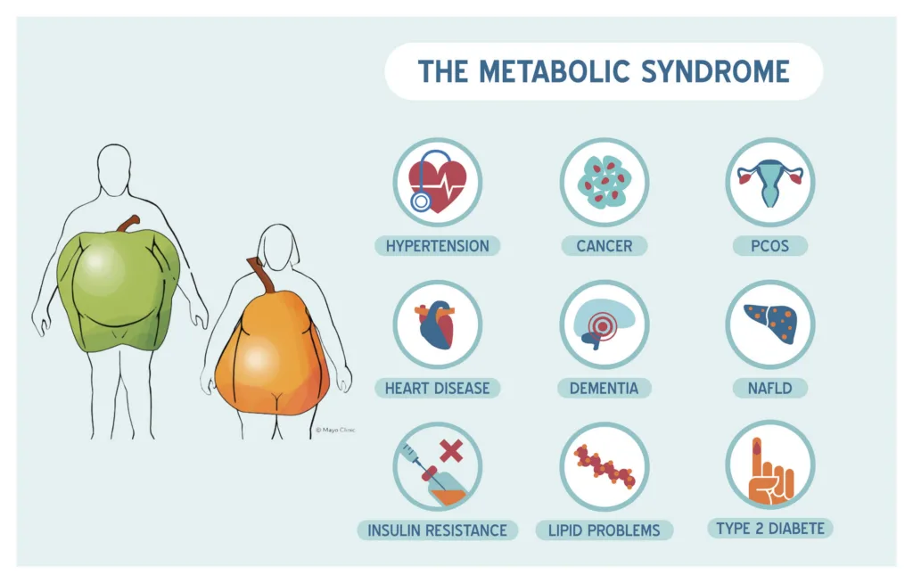 Metabolic Syndrome